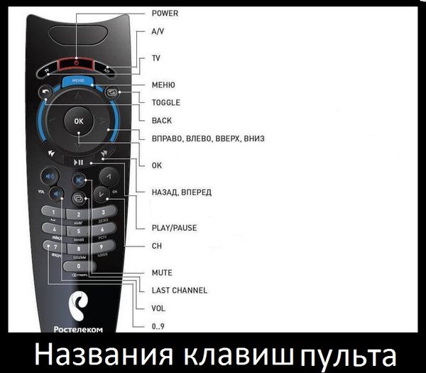 Названия клавиш пульта