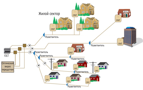 Ростелеком и технология PON Ростелеком и технология PON