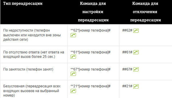 Как сделать переадресацию на Теле2 на другой номер