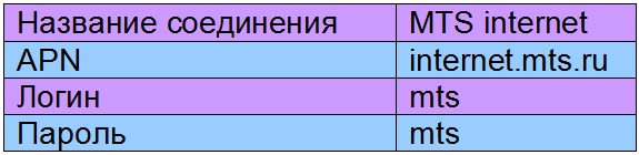 Как настроить интернет МТС на любом телефоне