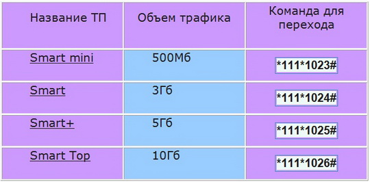 Как подключить мобильный интернет на МТС