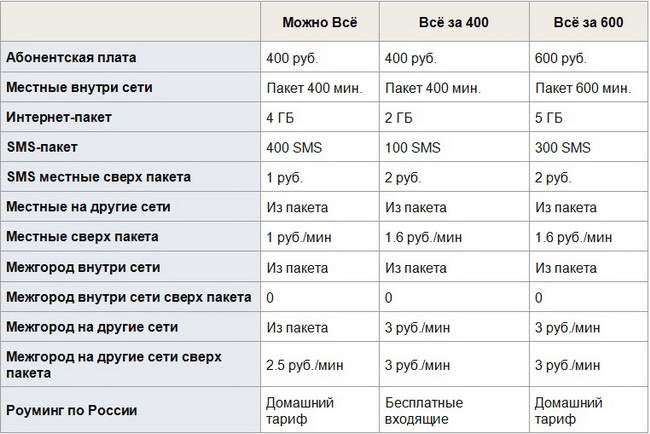 Описание тарифа «Можно все» Билайн Описание тарифа «Можно все» Билайн