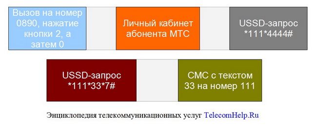 Как подключить или отключить услугу «Ноль без границ» на МТС