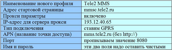 Подключение и настройка ММС на телефоне с сим-картой Теле2