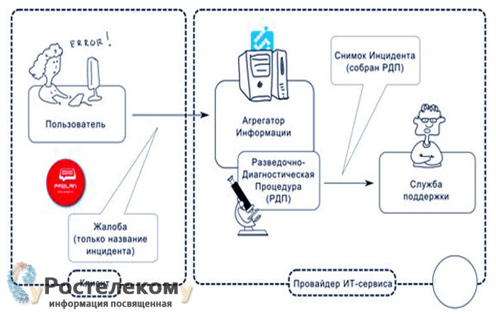 Как позвонить оператору Ростелеком?