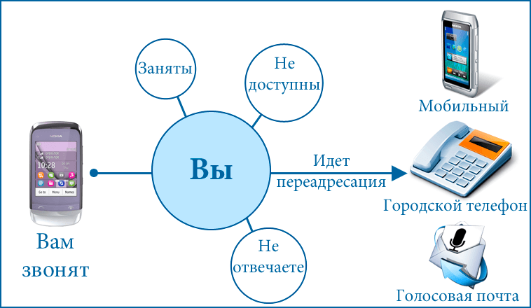 Переадресация вызовов на Ростелеком — подробное описание услуги