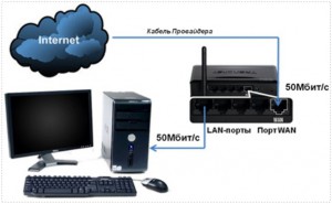 Почему упала скорость интернета Ростелеком – генезис причин Почему упала скорость интернета Ростелеком – генезис причин