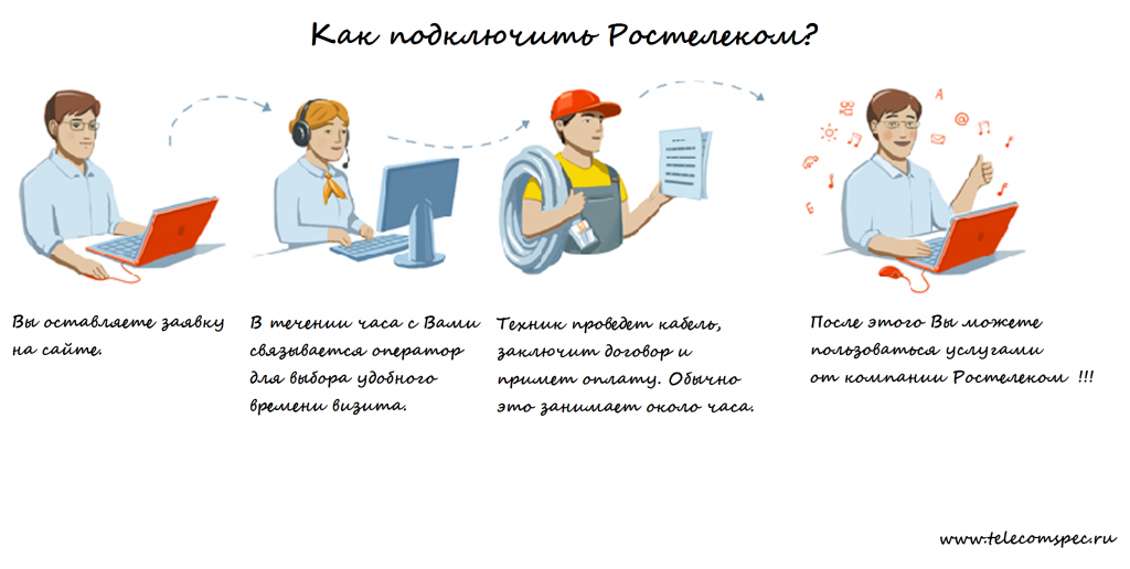 Все о подключении услуг от компании Ростелеком: как правильно и где подать заявку на подключение Все о подключении услуг от компании Ростелеком: как правильно и где подать заявку на подключение