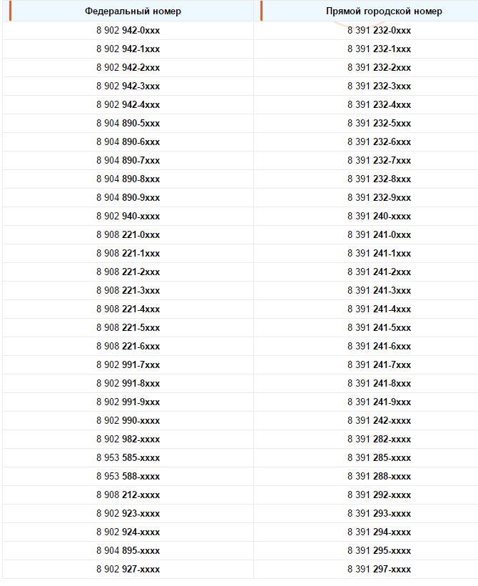 Как узнать свой номер Ростелеком: федеральный, городской и короткие номера Ростелеком Как узнать свой номер Ростелеком: федеральный, городской и короткие номера Ростелеком