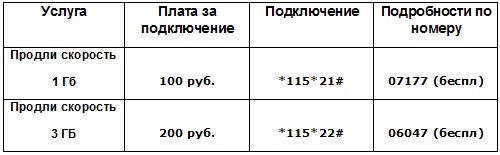 Как воспользоваться услугой "Продли скорость" от Билайн Как воспользоваться услугой "Продли скорость" от Билайн