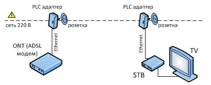 PLC адаптер от Ростелекома: функционал и схема подключения