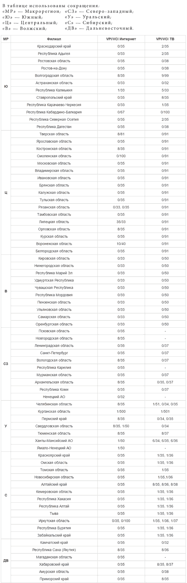 VPI и VCI: значения для филиалов Ростелекома