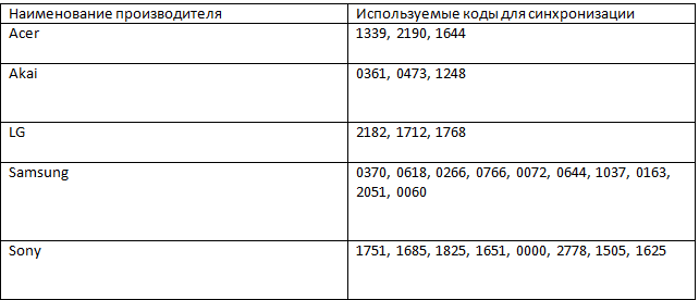Пульт от Ростелеком, программируем самостоятельно Пульт от Ростелеком, программируем самостоятельно