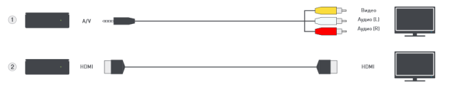 Как настроить ТВ приставку Ростелеком через роутер?