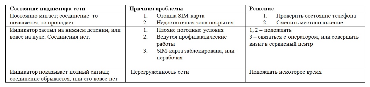 Что со связью МТС сегодня: проблемы со связью, почему нет связи Что со связью МТС сегодня: проблемы со связью, почему нет связи