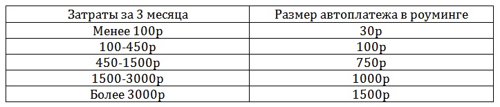 Как отключить автоплатеж на Билайне: способы,описание Как отключить автоплатеж на Билайне: способы,описание