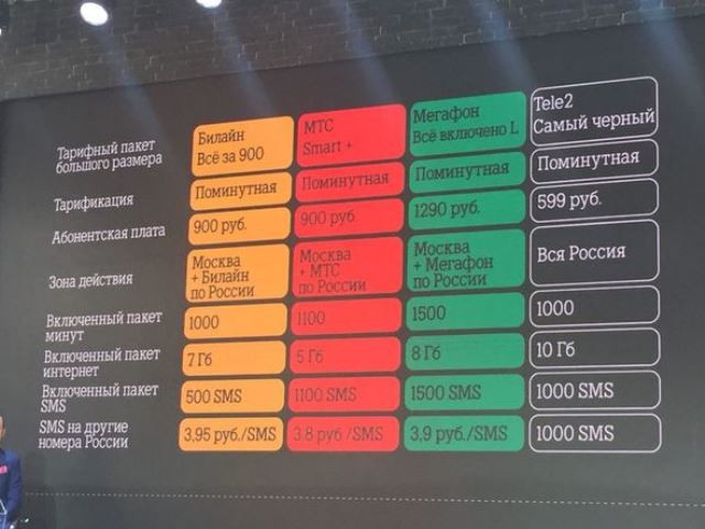 Как поменять тариф на теле2 с телефона: способы замены Как поменять тариф на теле2 с телефона: способы замены
