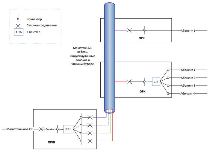 GPON от Ростелеком: схема подключения, оборудование, отзывы