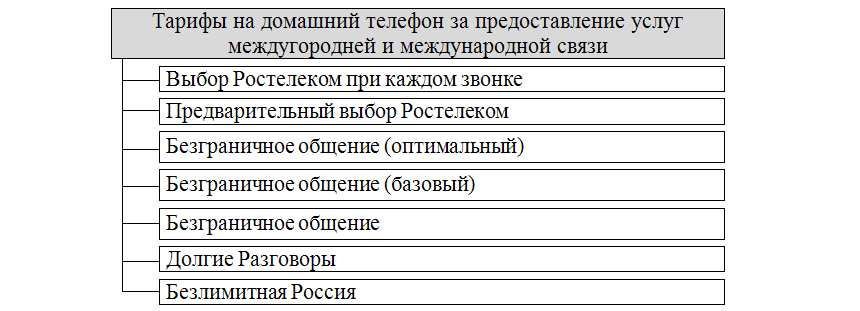 Тарифы Ростелеком на домашний телефон