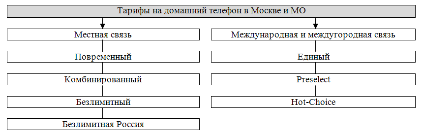 Тарифы Ростелеком на домашний телефон
