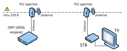 PLC-адаптер от Ростелекома PLC-адаптер от Ростелекома