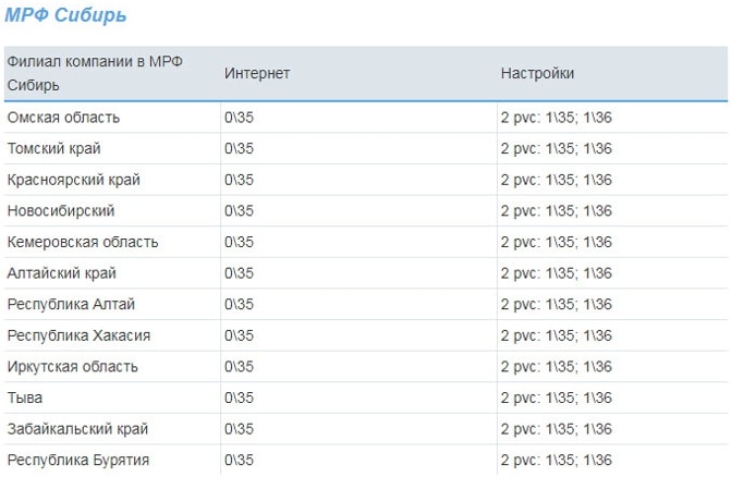 Список значений VPI и VCI Ростелеком для всех регионов Список значений VPI и VCI Ростелеком для всех регионов