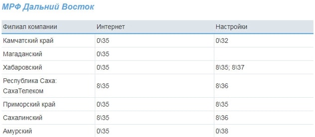 Список значений VPI и VCI Ростелеком для всех регионов Список значений VPI и VCI Ростелеком для всех регионов