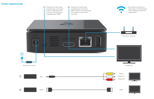 Как подключить и настроить интерактивное телевидение Ростелеком на телевизоре Как подключить и настроить интерактивное телевидение Ростелеком на телевизоре